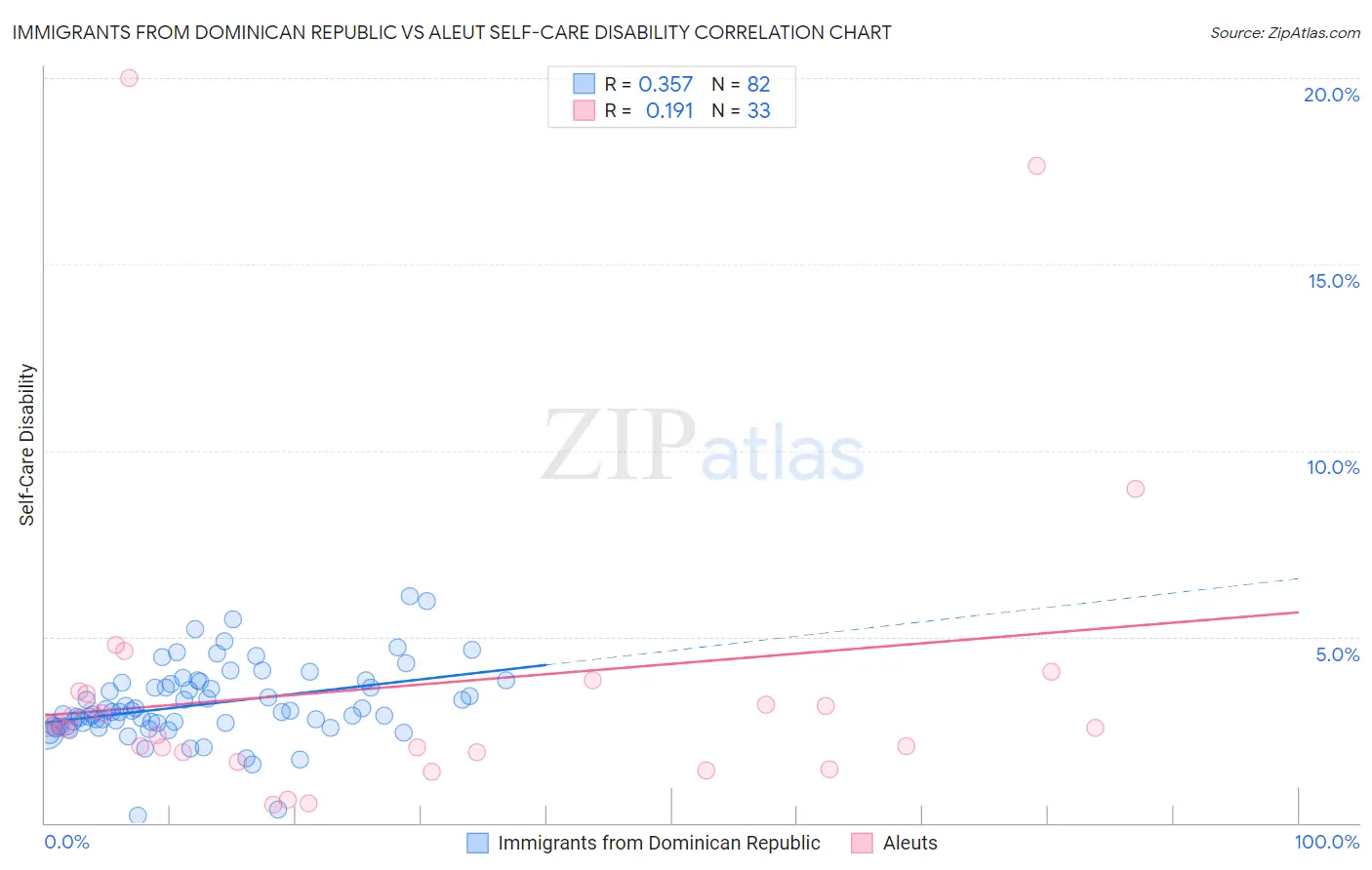 Immigrants from Dominican Republic vs Aleut Self-Care Disability