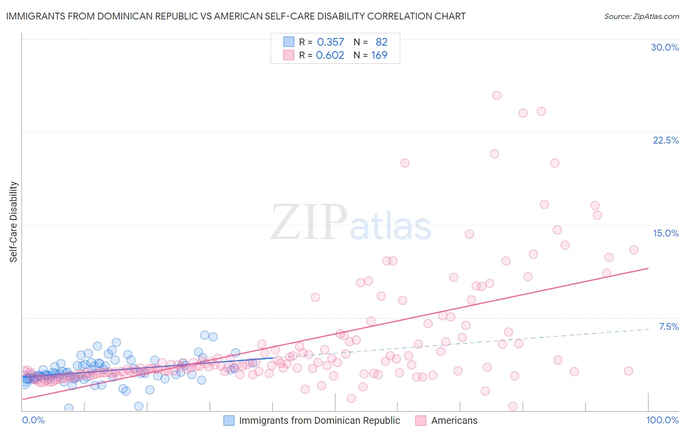 Immigrants from Dominican Republic vs American Self-Care Disability