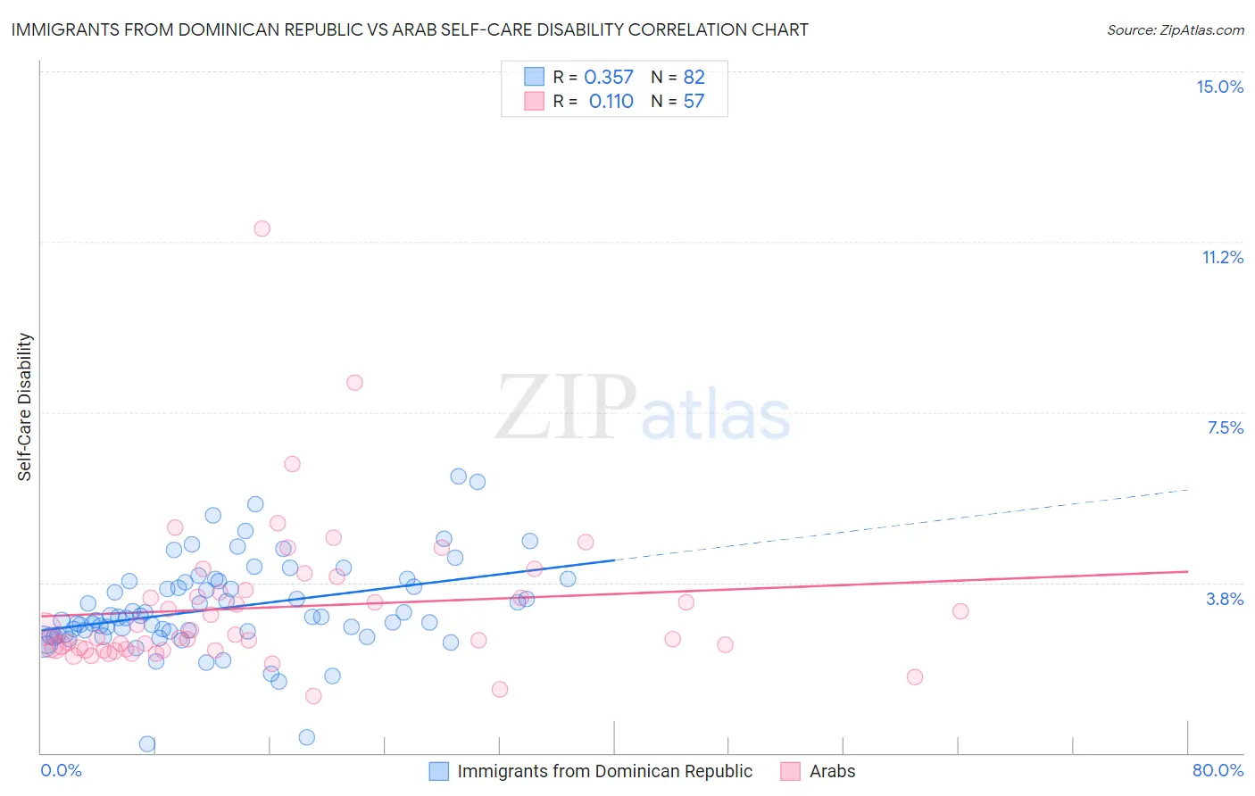 Immigrants from Dominican Republic vs Arab Self-Care Disability