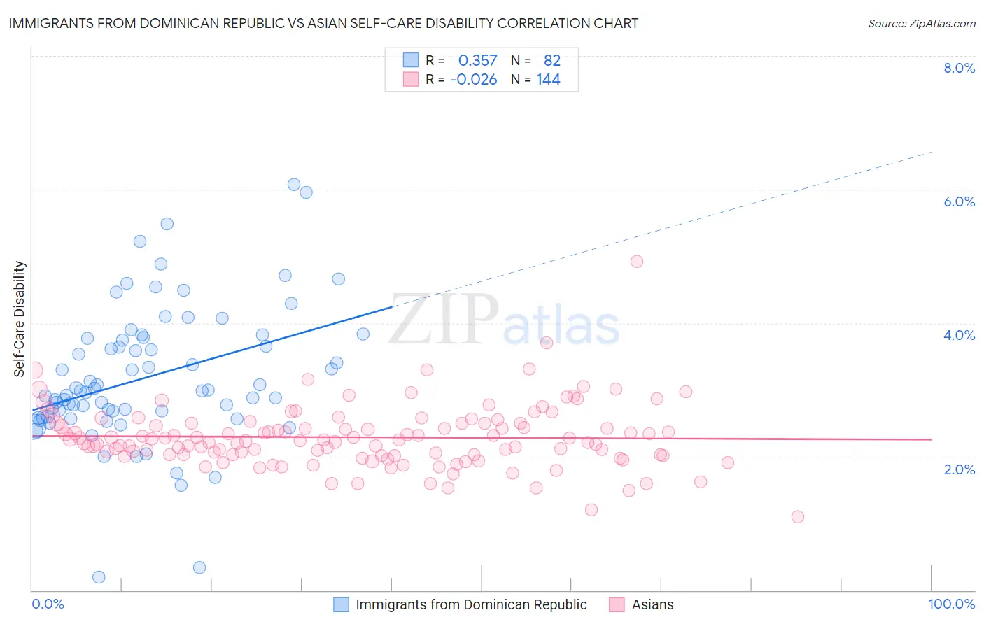 Immigrants from Dominican Republic vs Asian Self-Care Disability