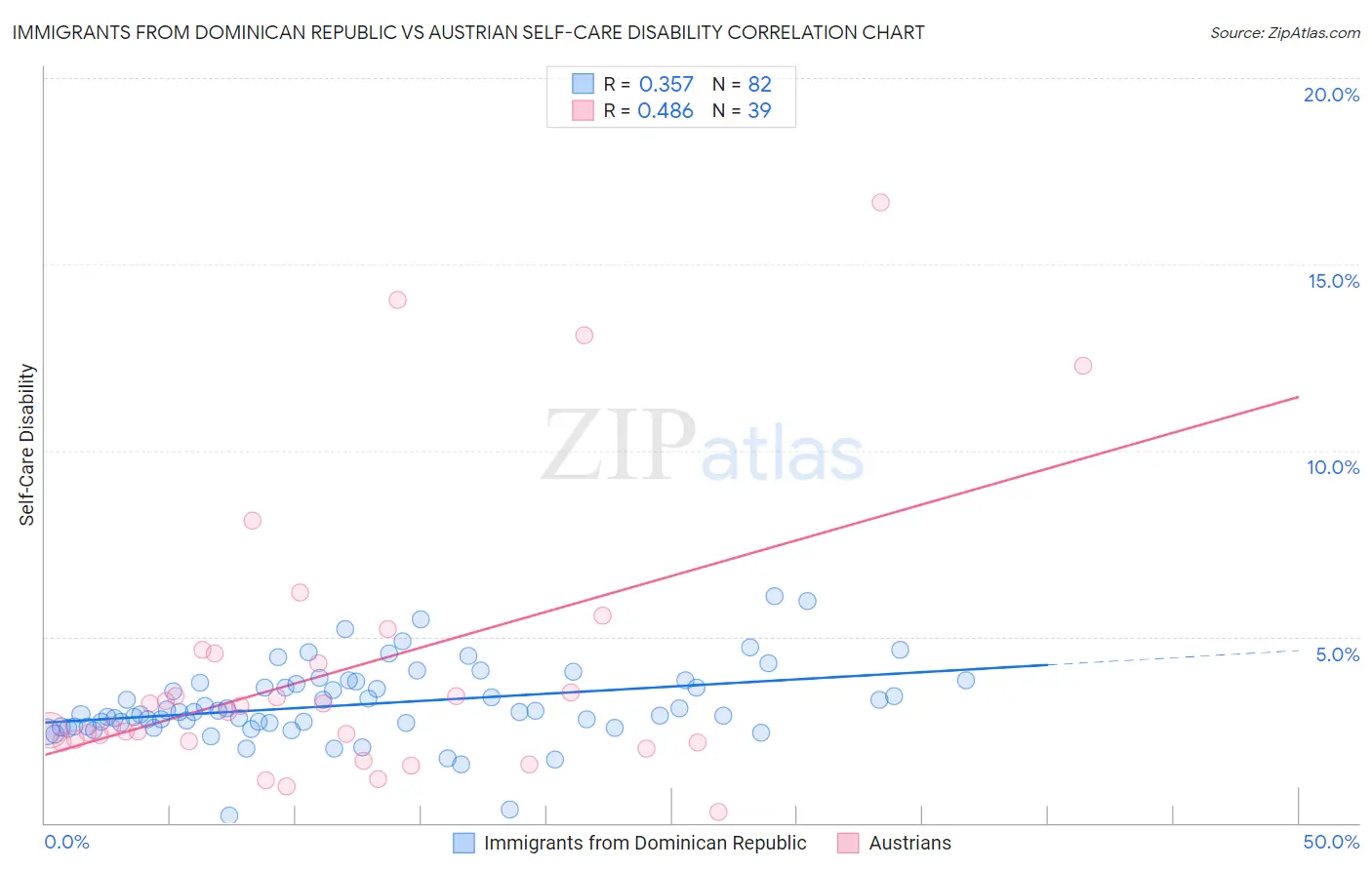 Immigrants from Dominican Republic vs Austrian Self-Care Disability