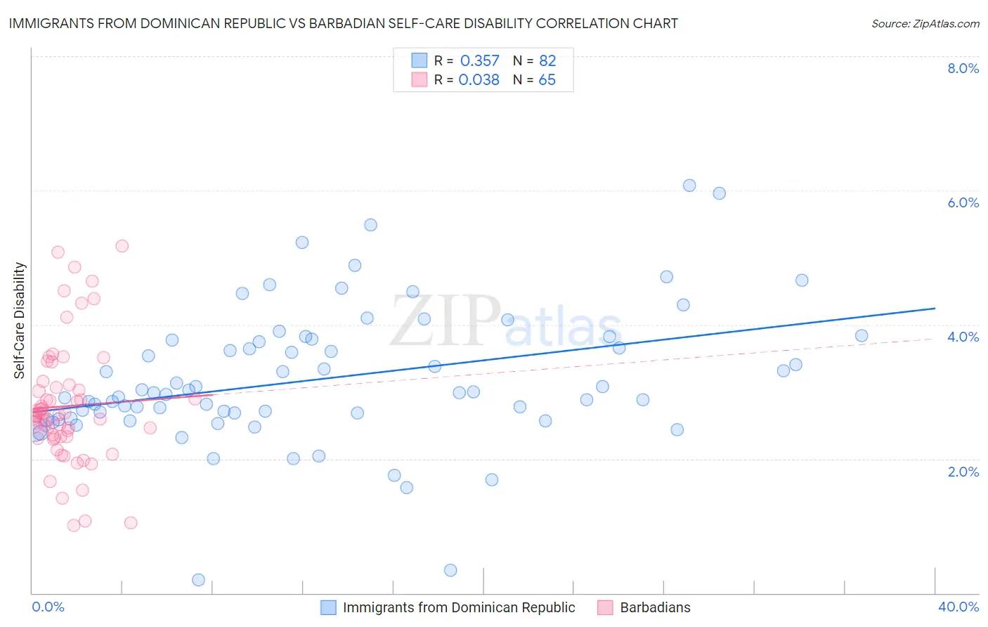 Immigrants from Dominican Republic vs Barbadian Self-Care Disability