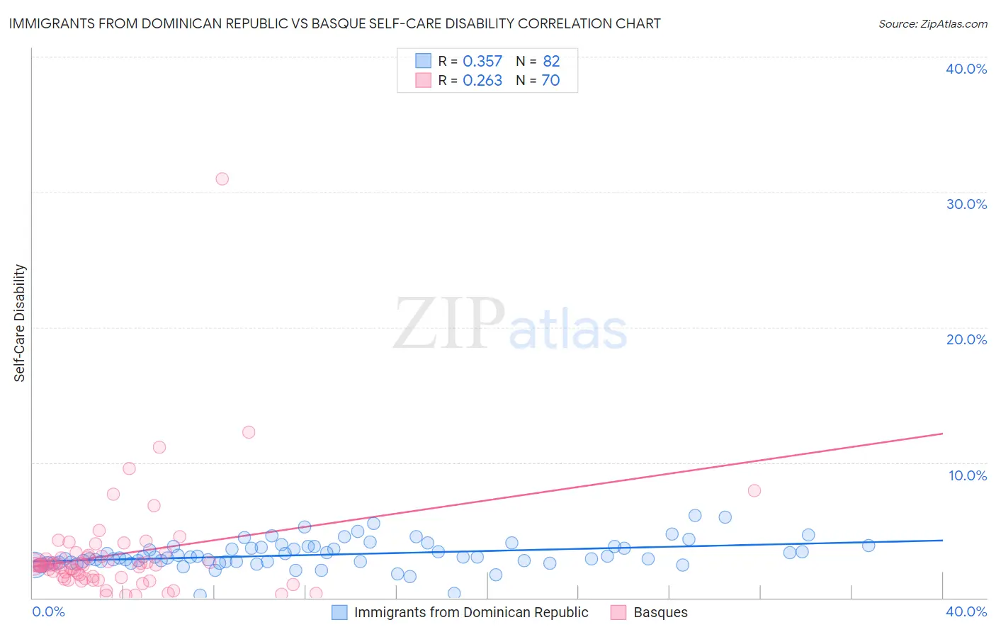 Immigrants from Dominican Republic vs Basque Self-Care Disability
