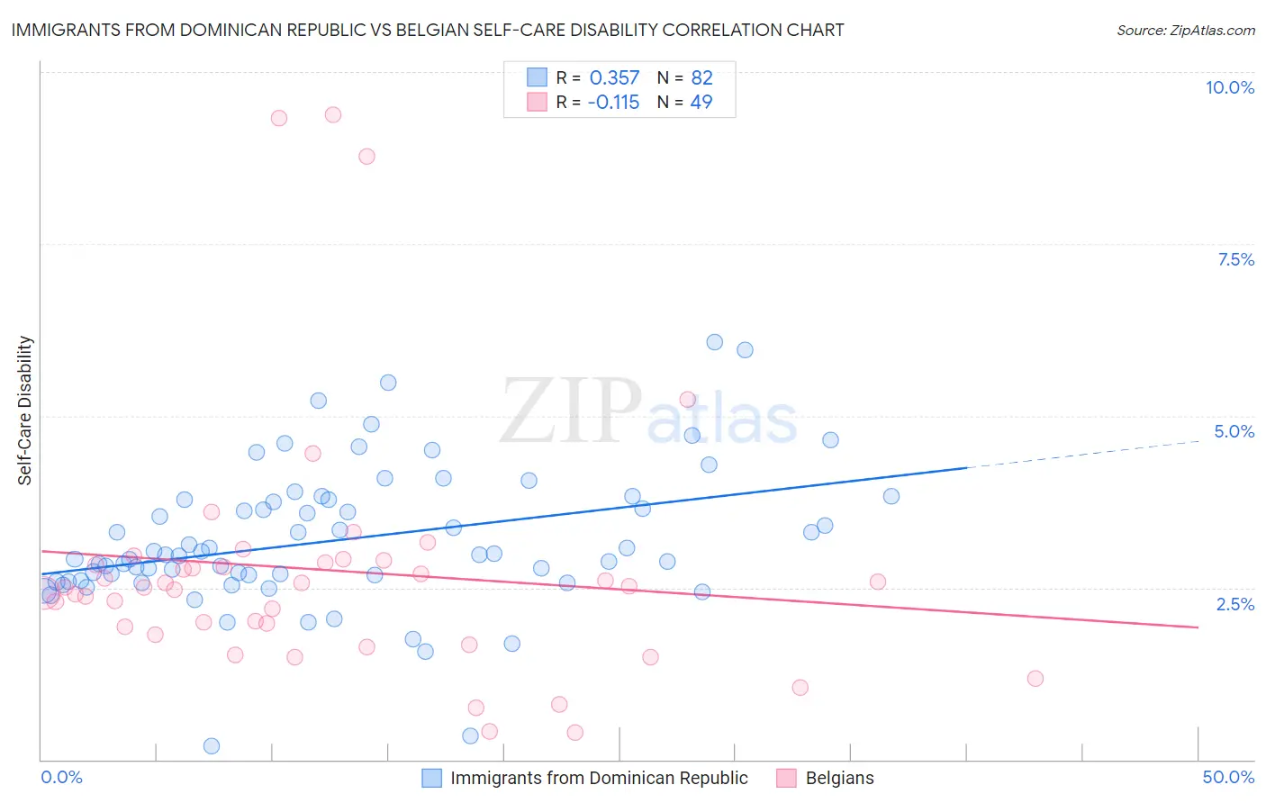 Immigrants from Dominican Republic vs Belgian Self-Care Disability