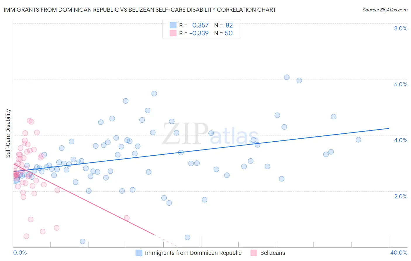 Immigrants from Dominican Republic vs Belizean Self-Care Disability