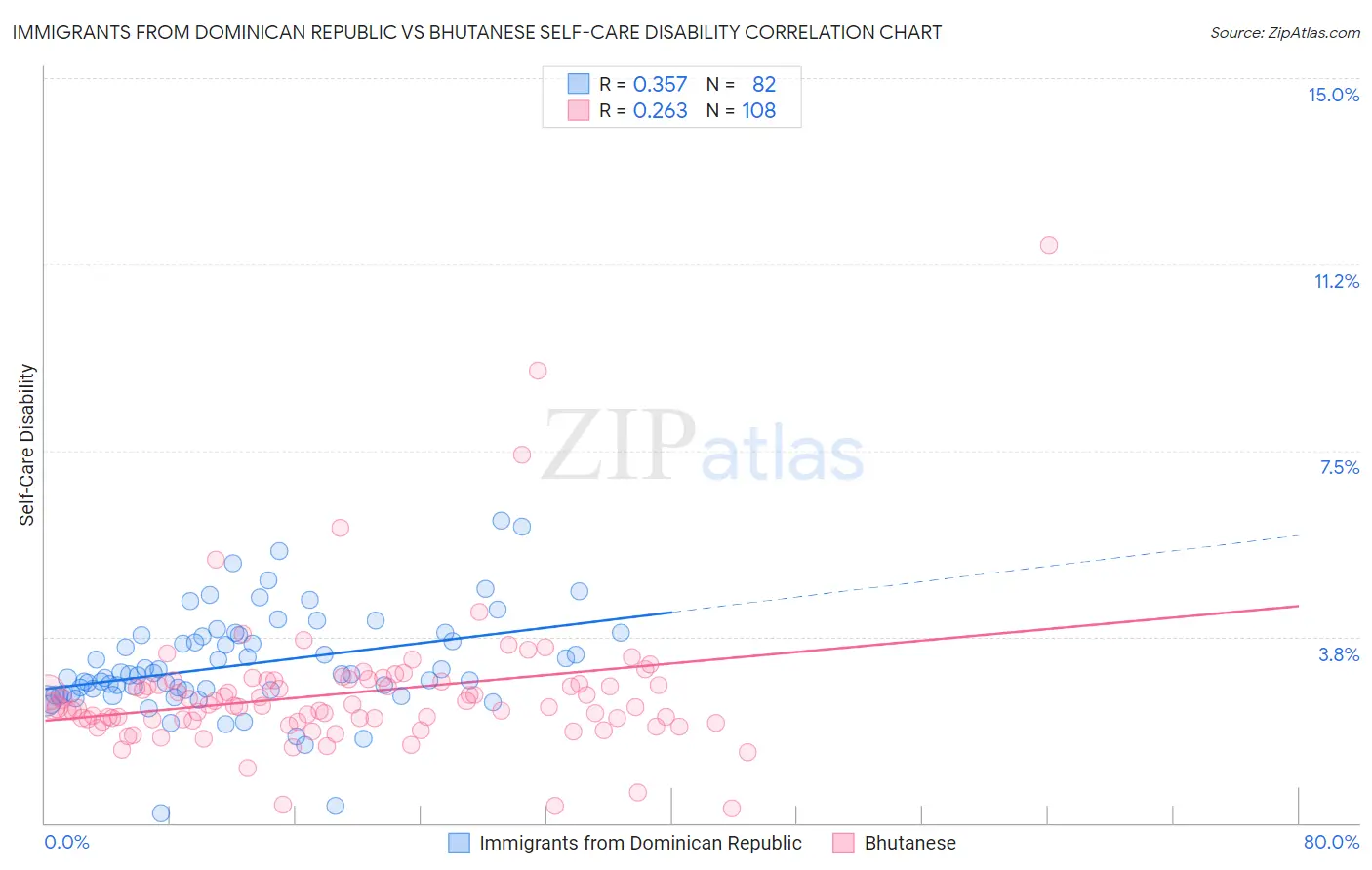 Immigrants from Dominican Republic vs Bhutanese Self-Care Disability