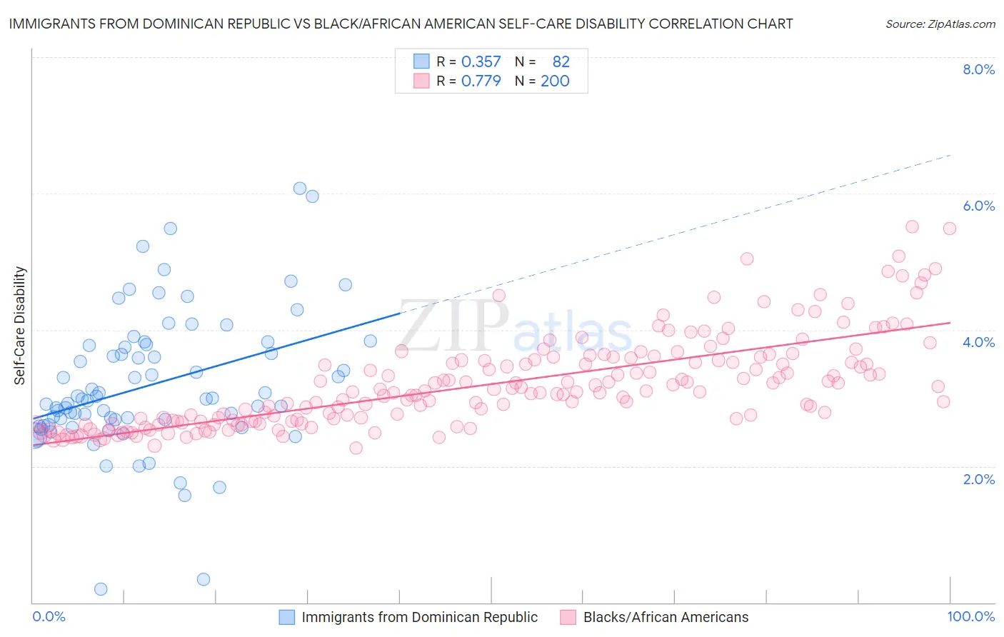 Immigrants from Dominican Republic vs Black/African American Self-Care Disability