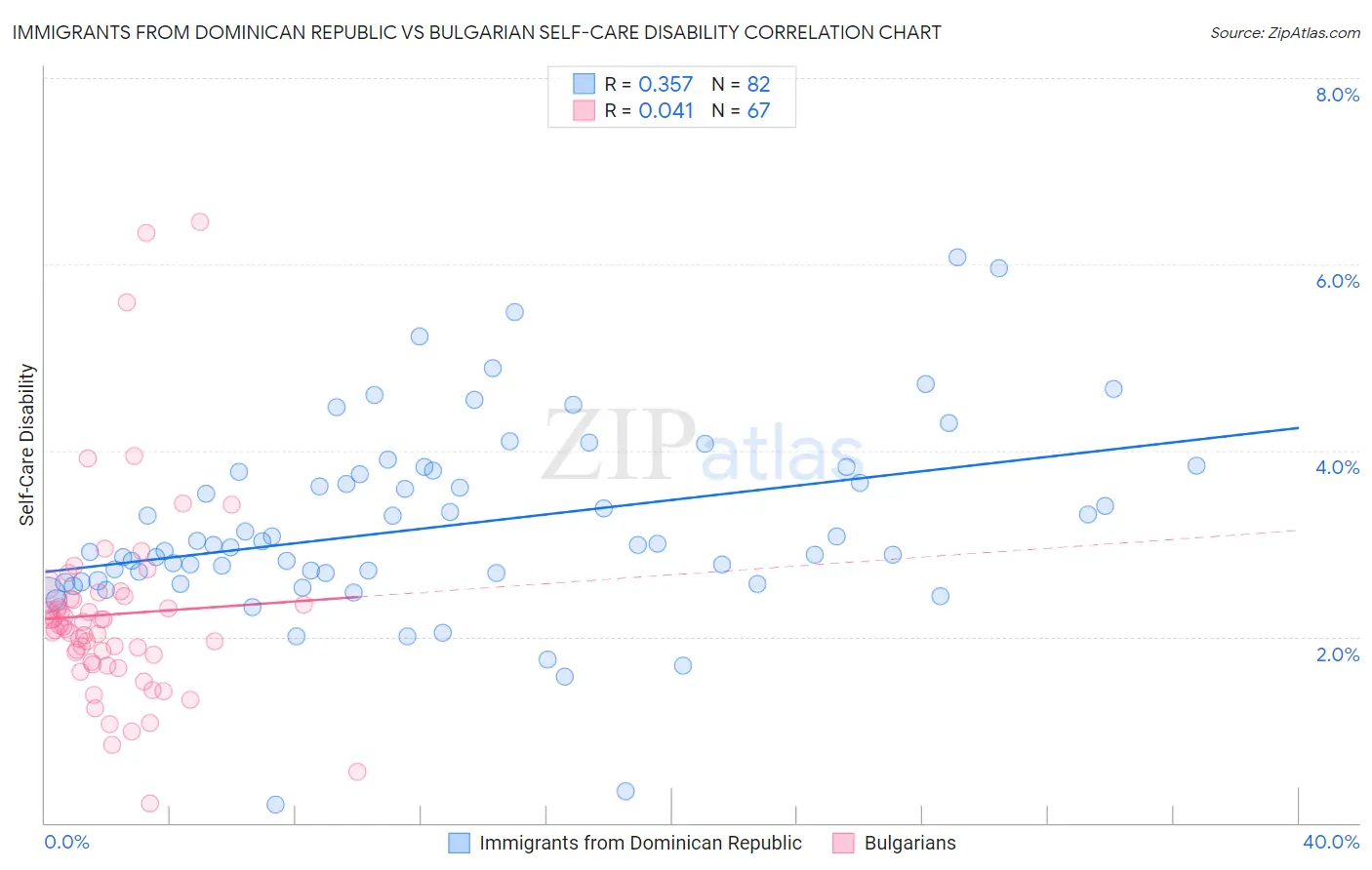 Immigrants from Dominican Republic vs Bulgarian Self-Care Disability