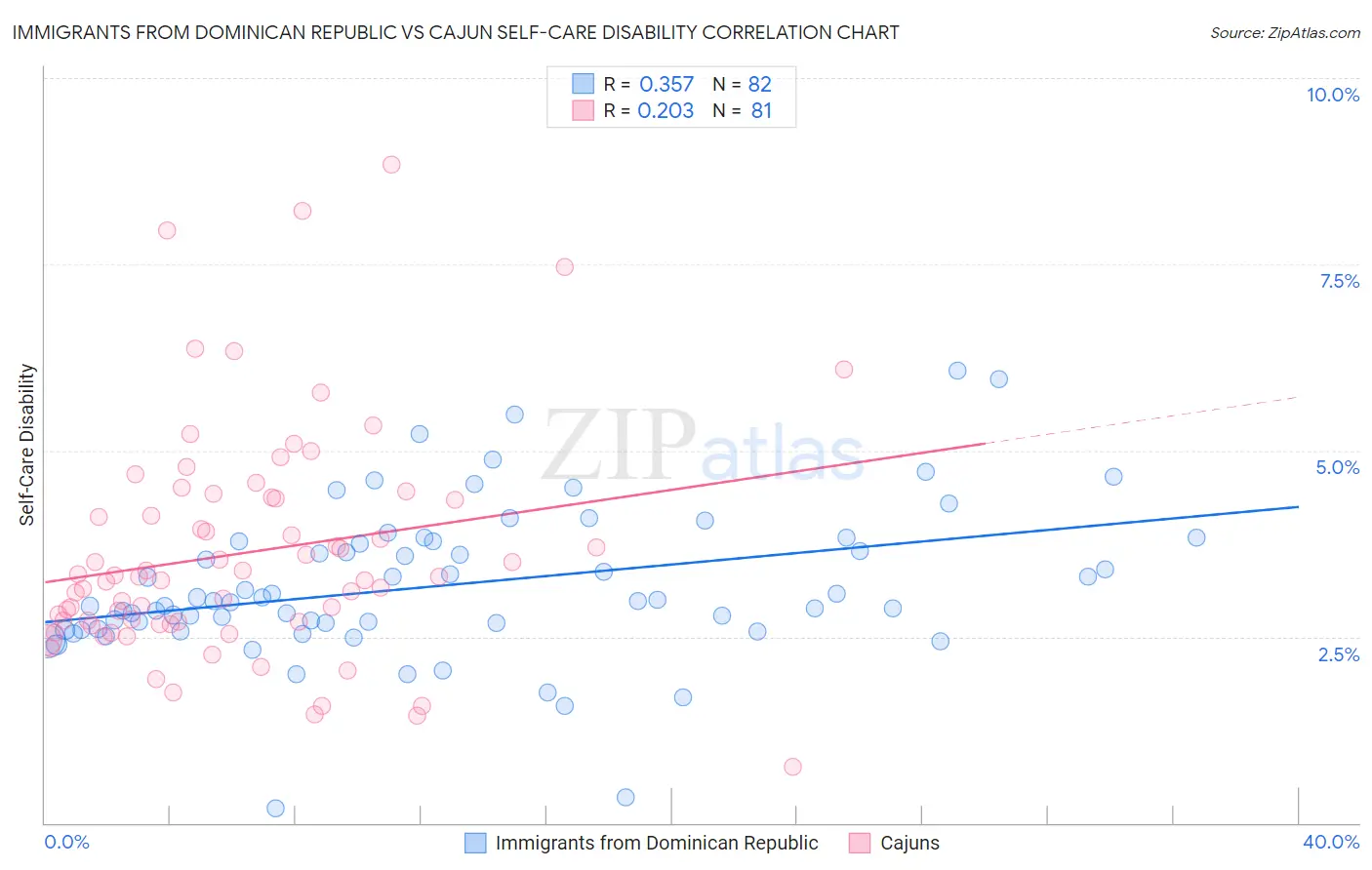 Immigrants from Dominican Republic vs Cajun Self-Care Disability