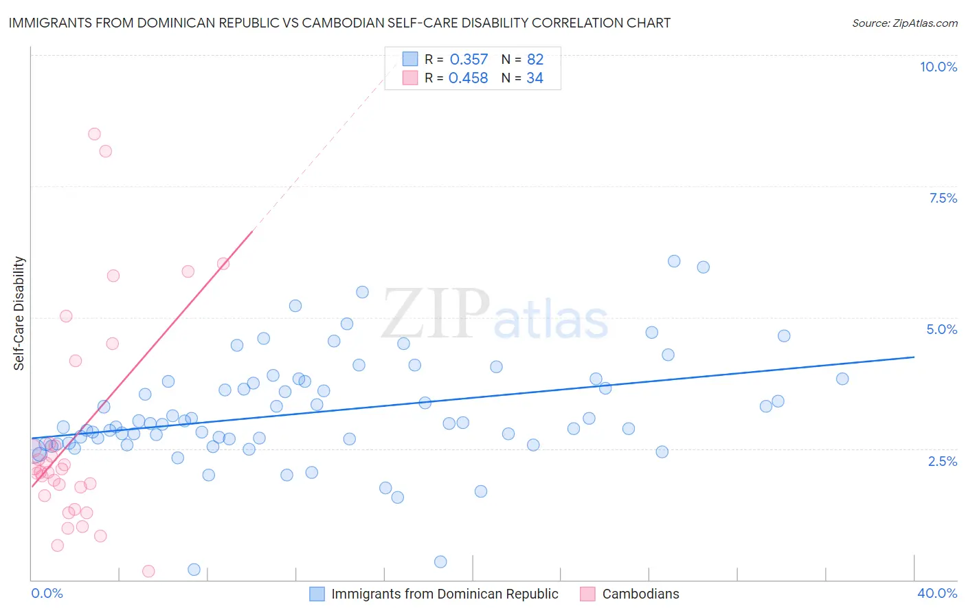Immigrants from Dominican Republic vs Cambodian Self-Care Disability