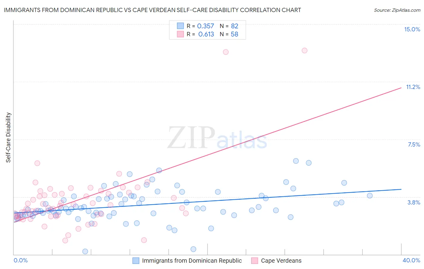 Immigrants from Dominican Republic vs Cape Verdean Self-Care Disability