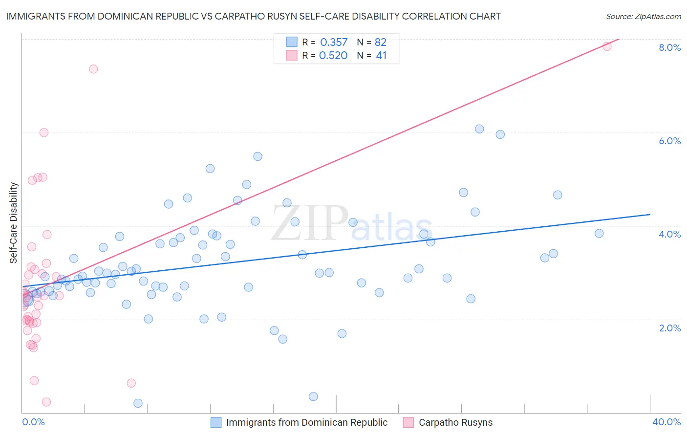 Immigrants from Dominican Republic vs Carpatho Rusyn Self-Care Disability