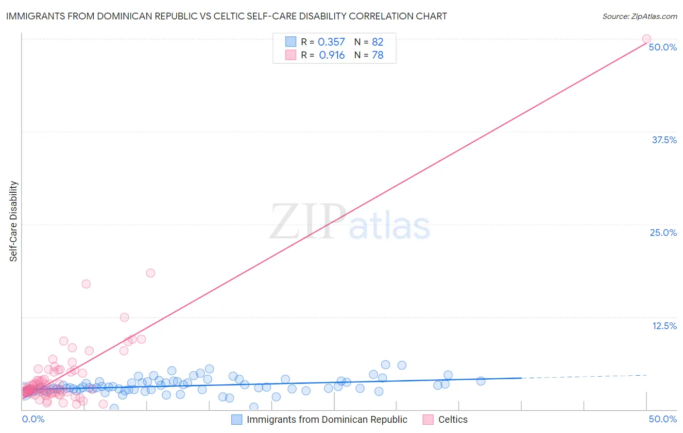 Immigrants from Dominican Republic vs Celtic Self-Care Disability