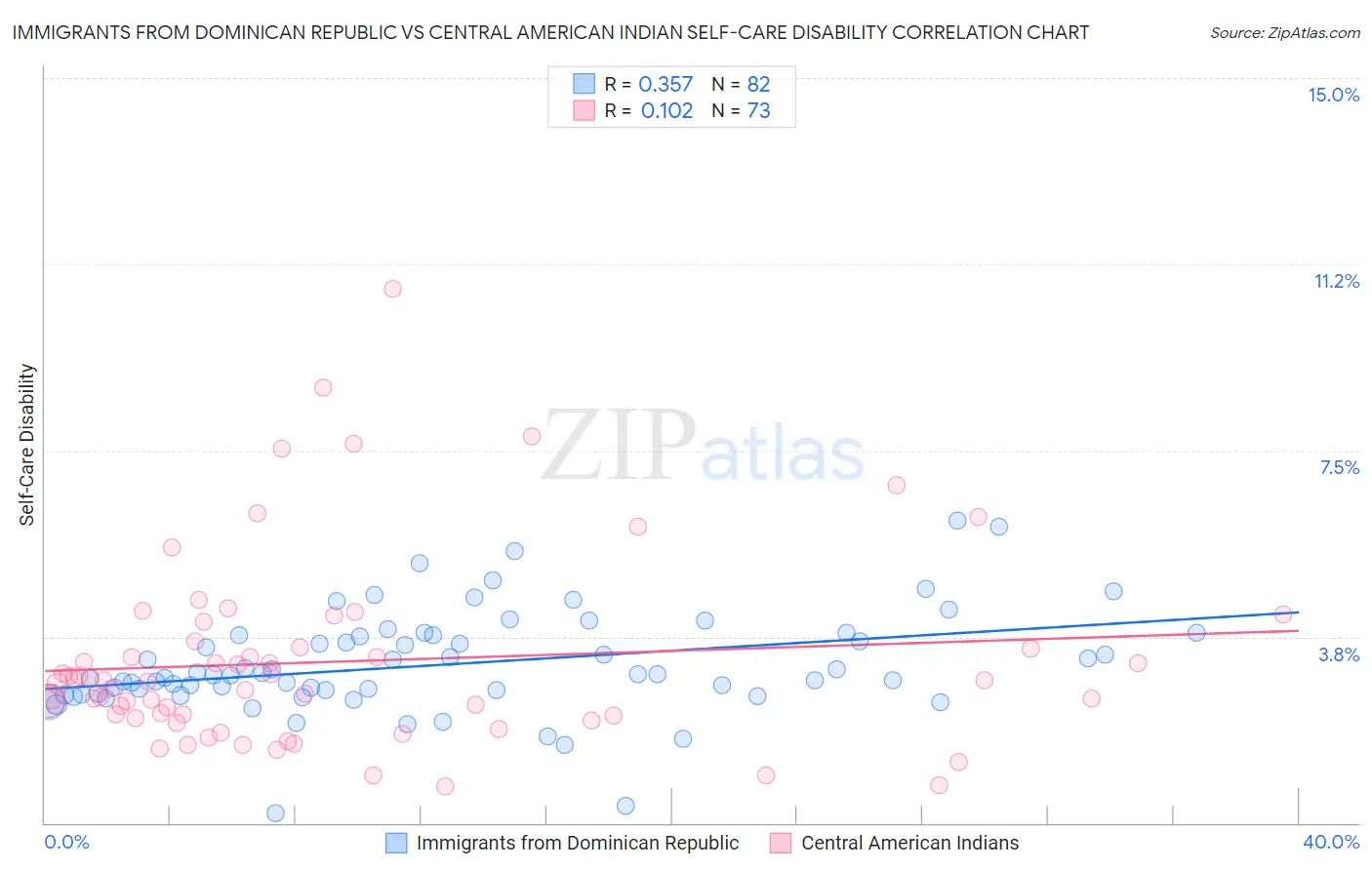 Immigrants from Dominican Republic vs Central American Indian Self-Care Disability