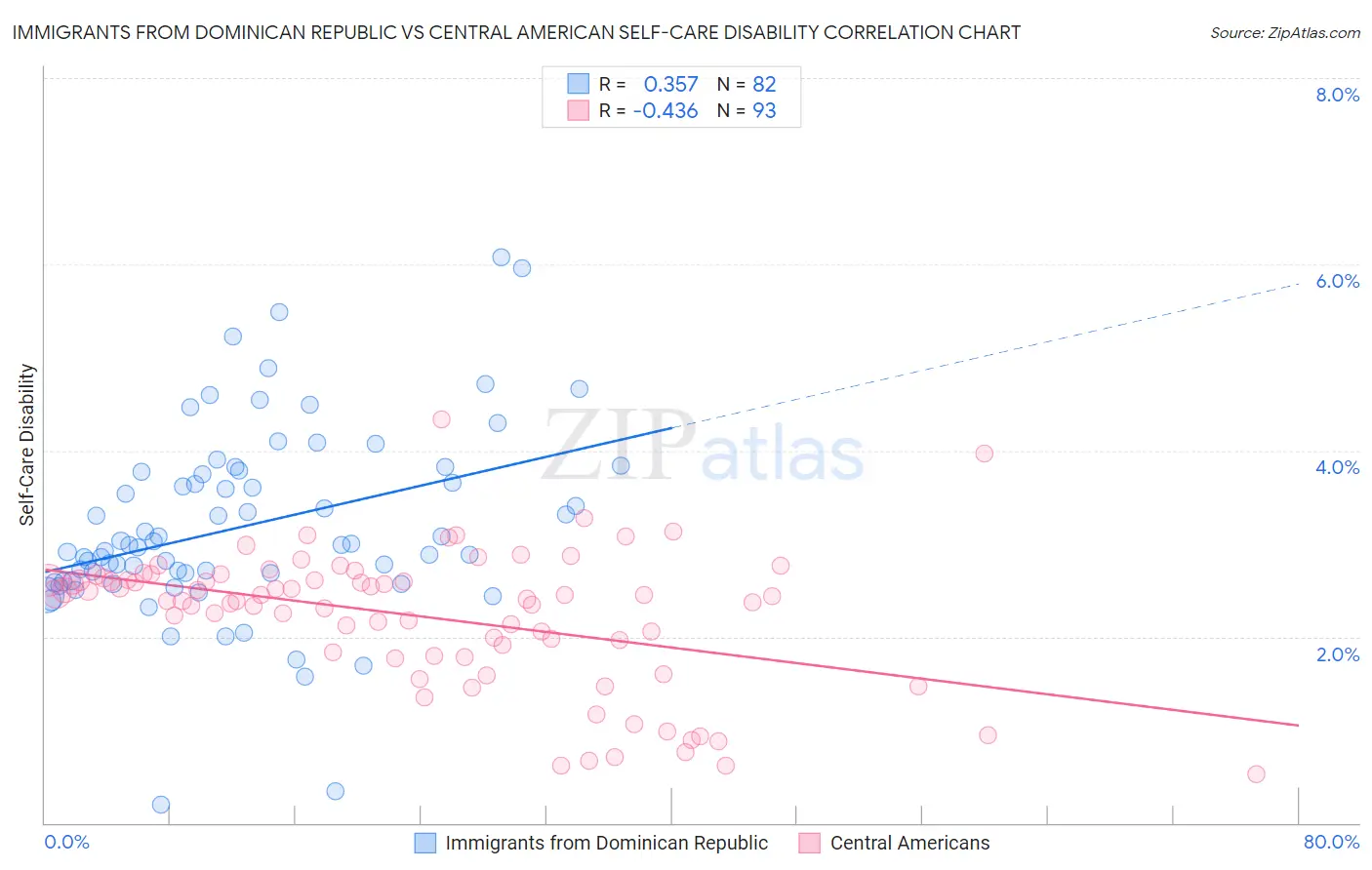 Immigrants from Dominican Republic vs Central American Self-Care Disability