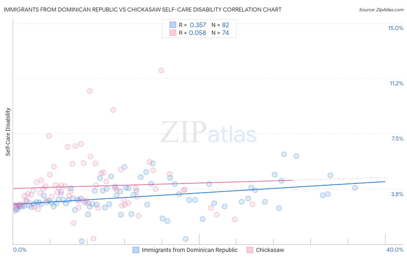 Immigrants from Dominican Republic vs Chickasaw Self-Care Disability