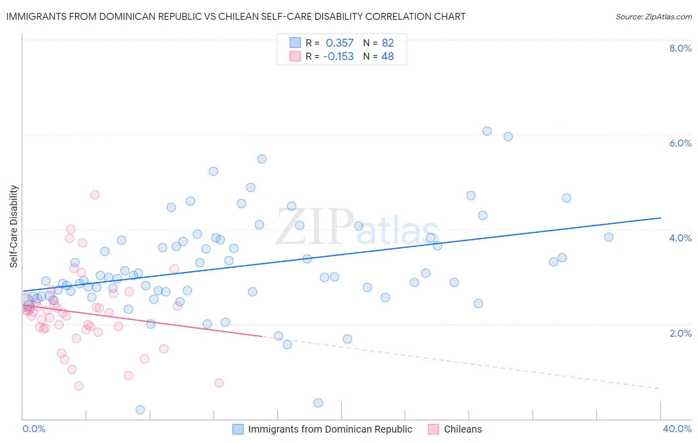 Immigrants from Dominican Republic vs Chilean Self-Care Disability