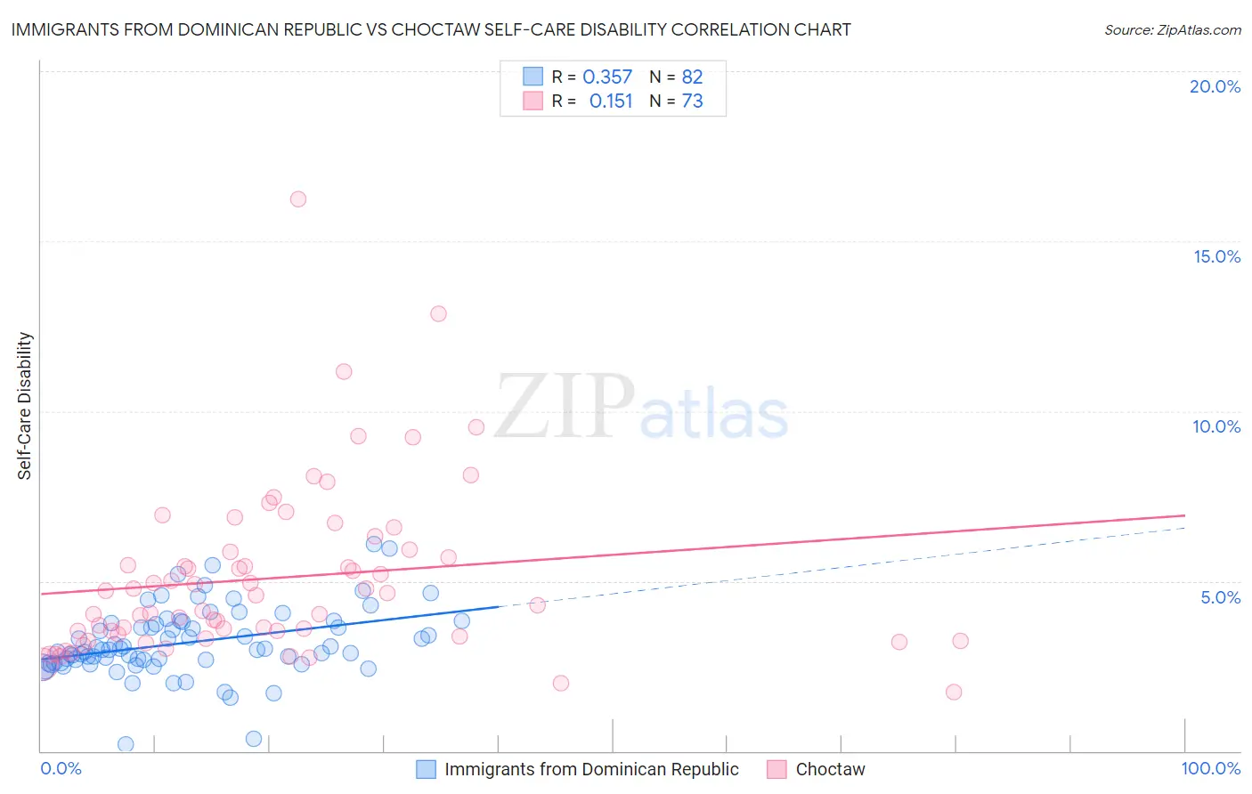 Immigrants from Dominican Republic vs Choctaw Self-Care Disability