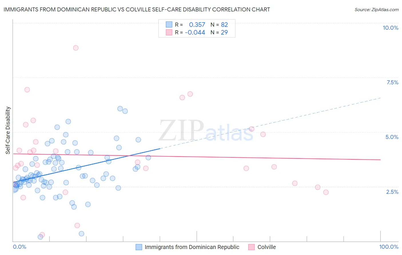 Immigrants from Dominican Republic vs Colville Self-Care Disability