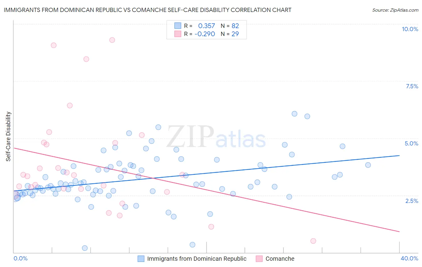 Immigrants from Dominican Republic vs Comanche Self-Care Disability