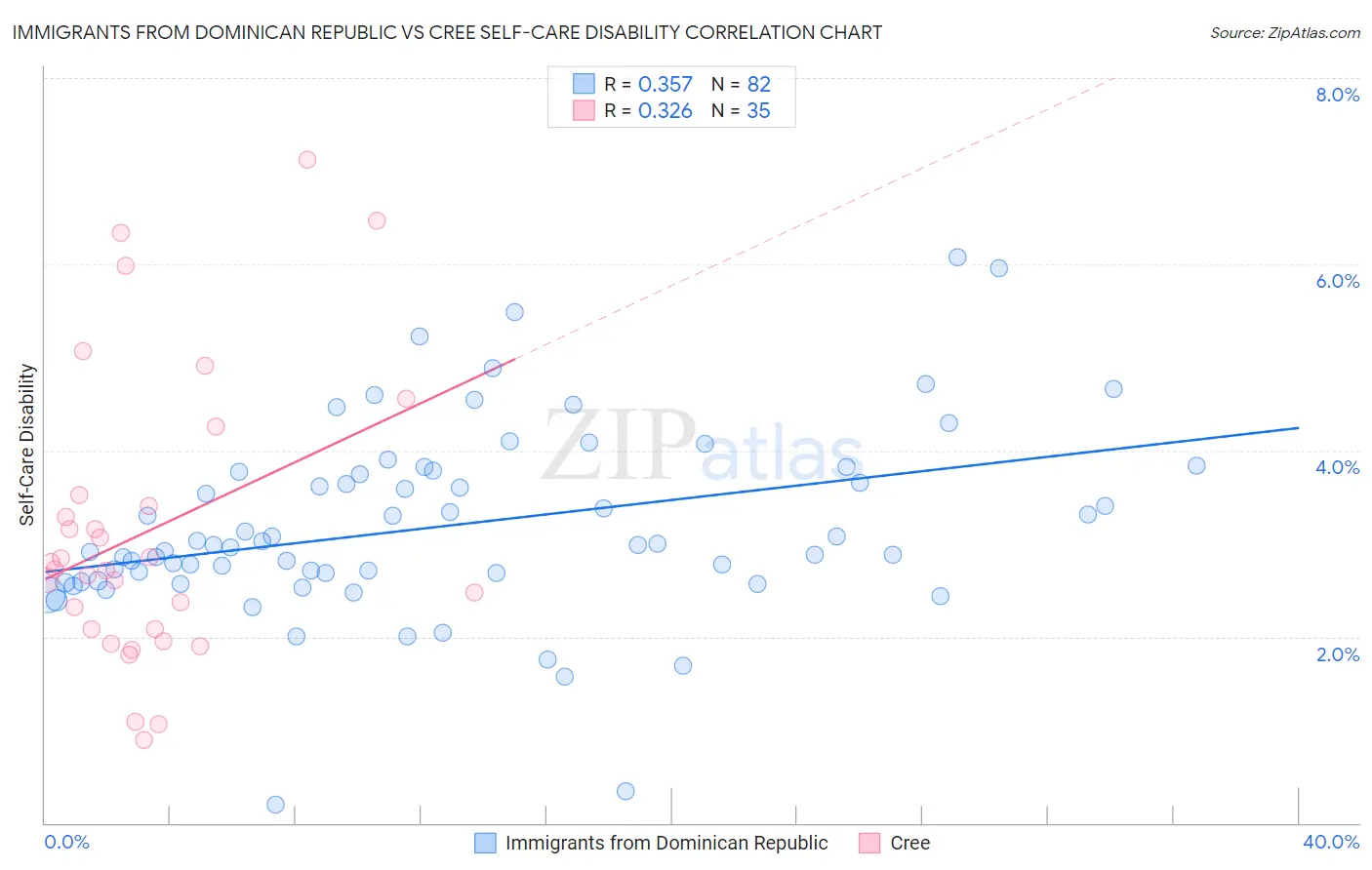 Immigrants from Dominican Republic vs Cree Self-Care Disability