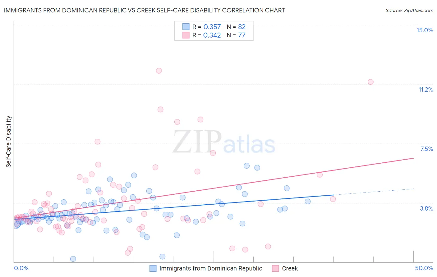 Immigrants from Dominican Republic vs Creek Self-Care Disability