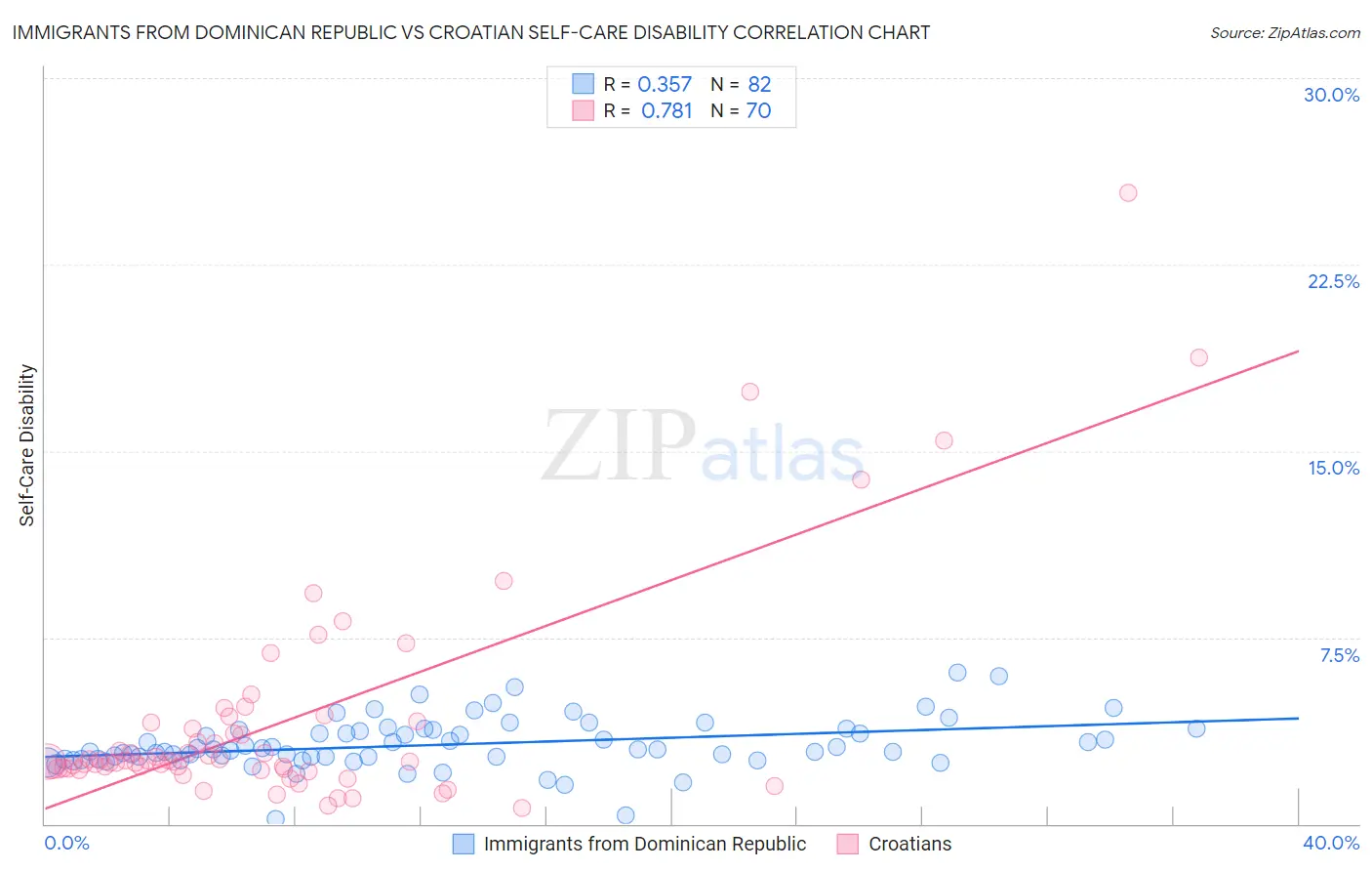 Immigrants from Dominican Republic vs Croatian Self-Care Disability