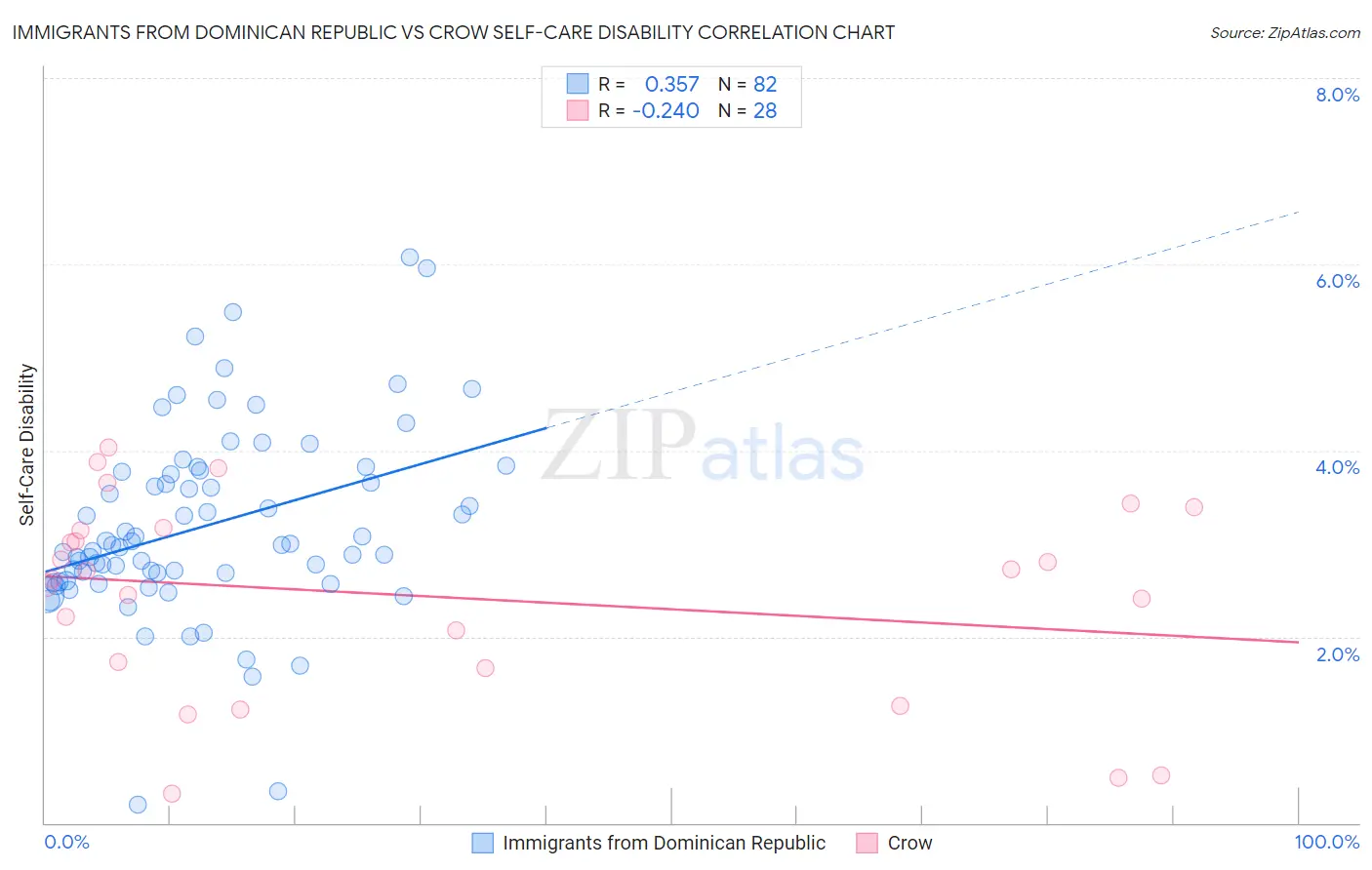 Immigrants from Dominican Republic vs Crow Self-Care Disability