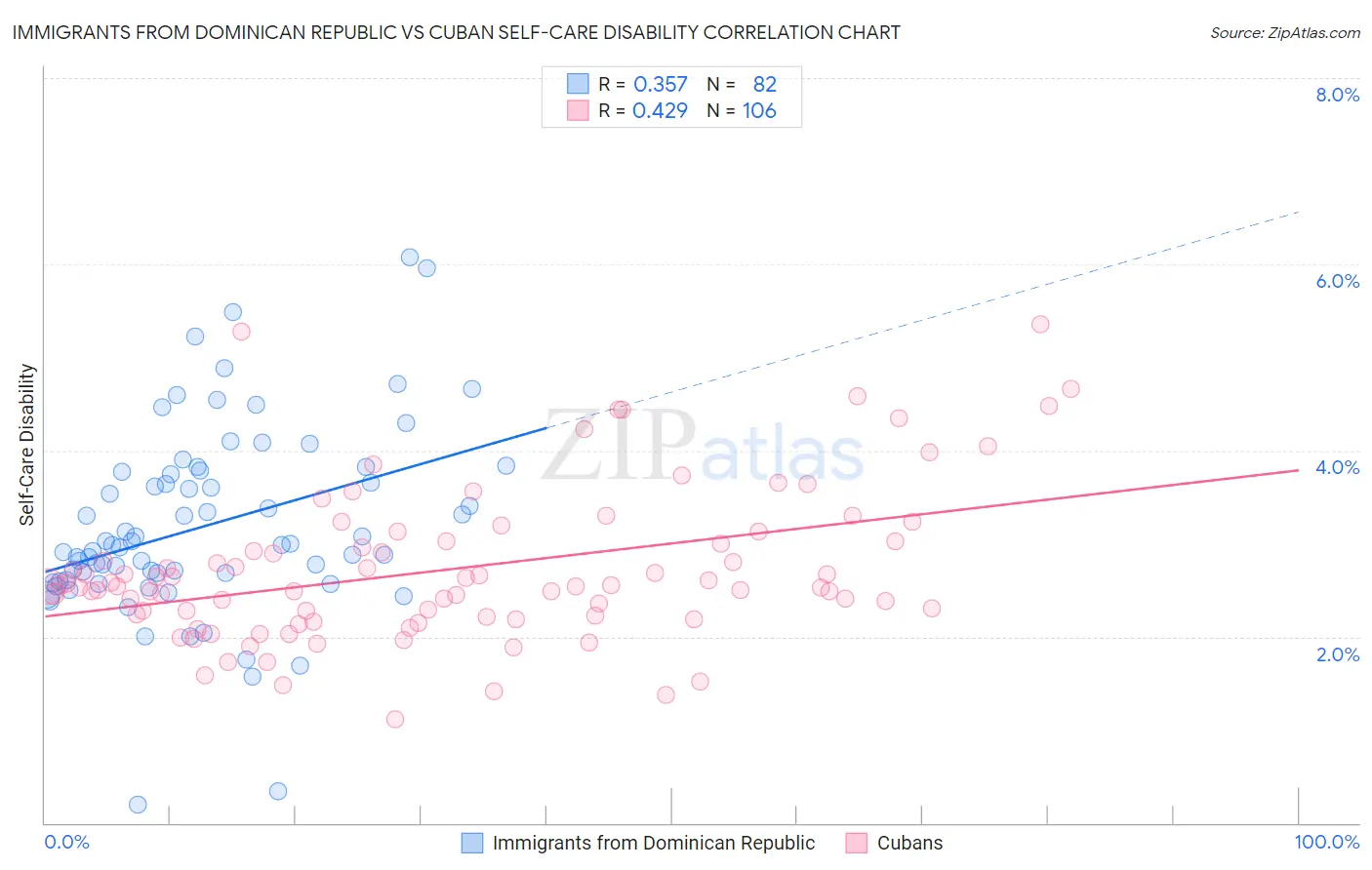 Immigrants from Dominican Republic vs Cuban Self-Care Disability