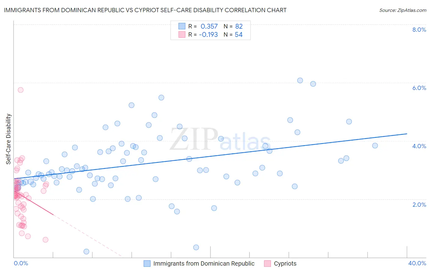 Immigrants from Dominican Republic vs Cypriot Self-Care Disability