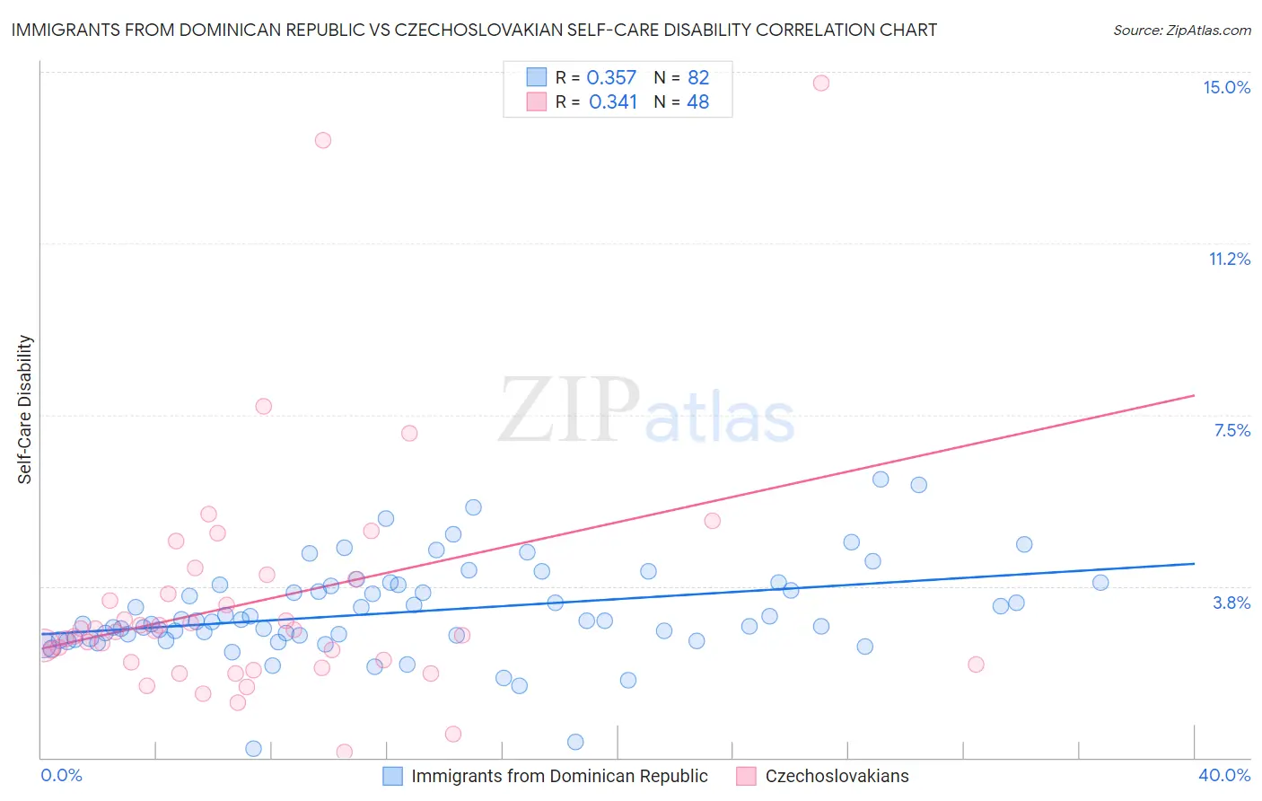 Immigrants from Dominican Republic vs Czechoslovakian Self-Care Disability