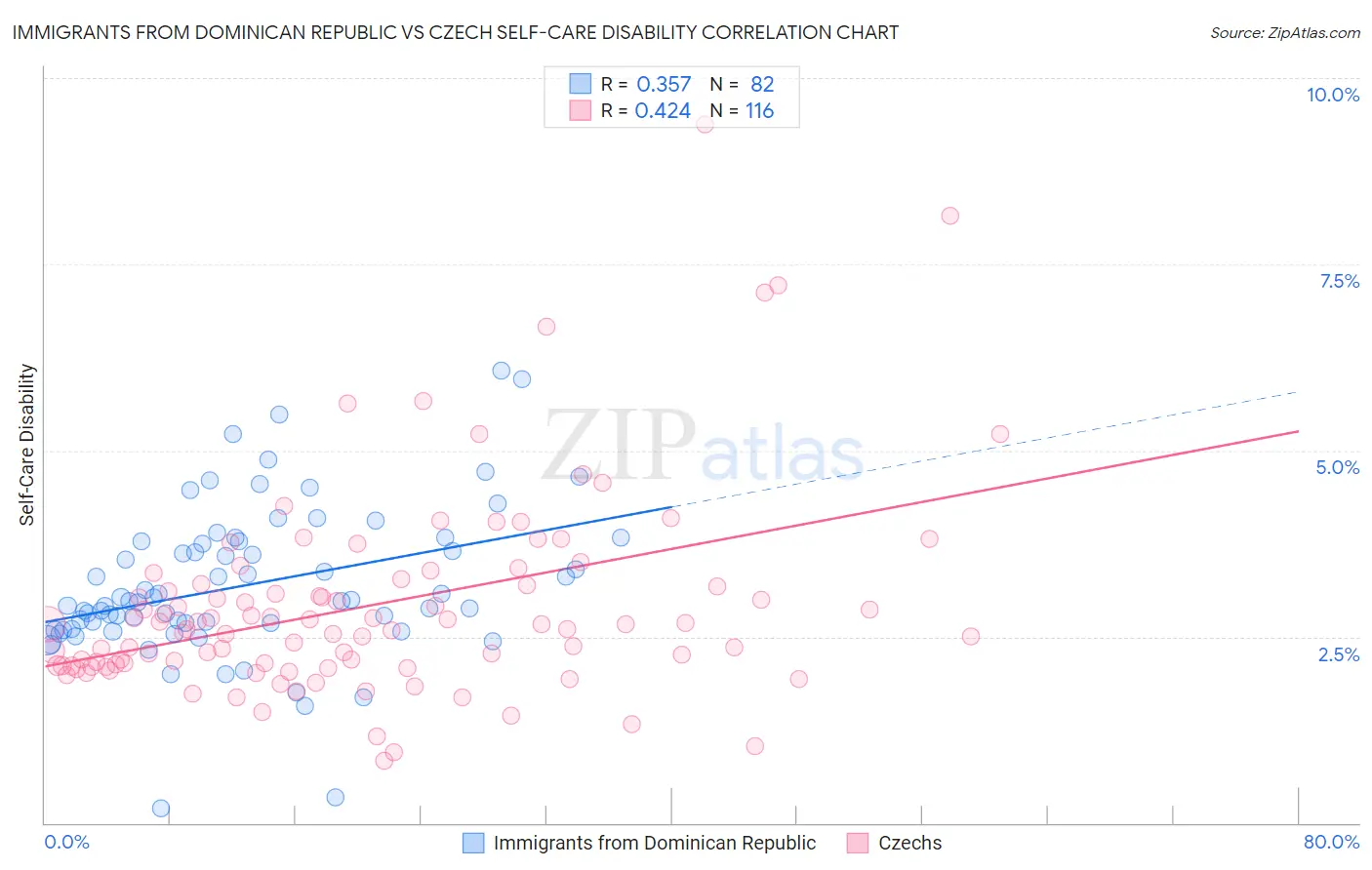 Immigrants from Dominican Republic vs Czech Self-Care Disability