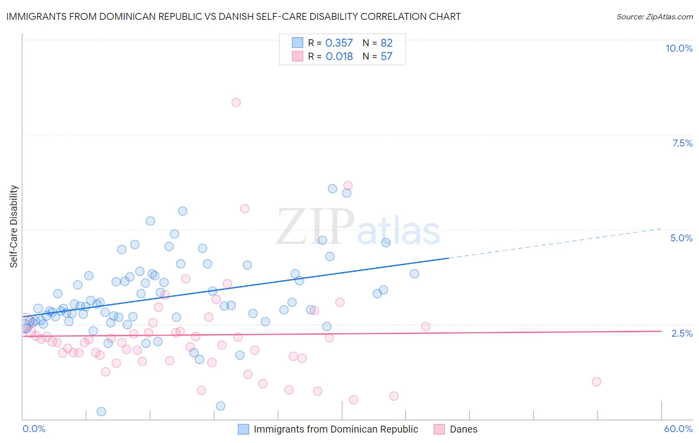 Immigrants from Dominican Republic vs Danish Self-Care Disability