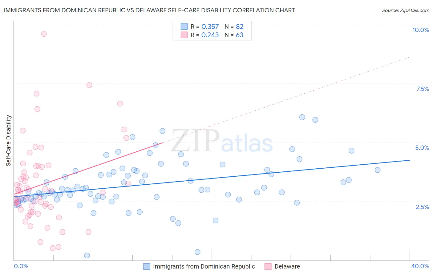Immigrants from Dominican Republic vs Delaware Self-Care Disability