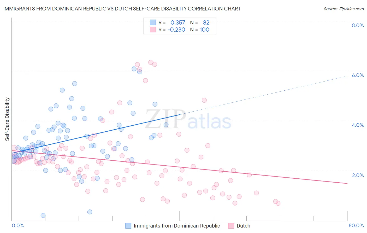Immigrants from Dominican Republic vs Dutch Self-Care Disability