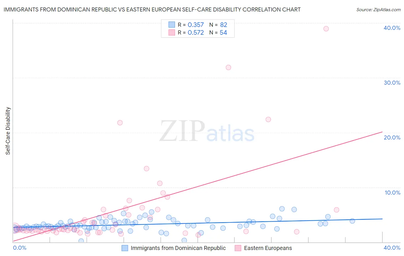 Immigrants from Dominican Republic vs Eastern European Self-Care Disability