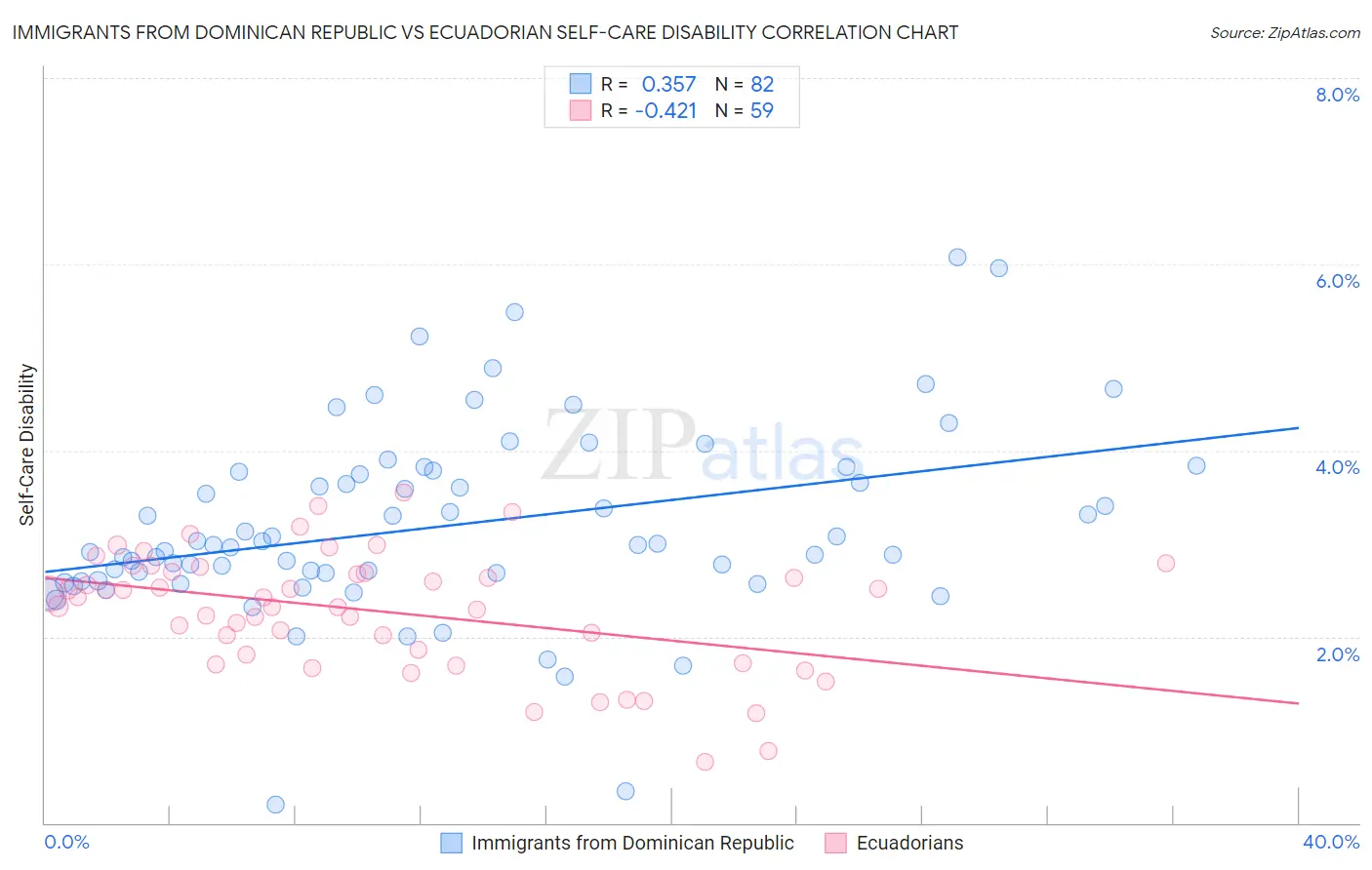 Immigrants from Dominican Republic vs Ecuadorian Self-Care Disability