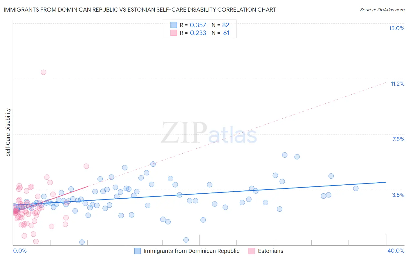 Immigrants from Dominican Republic vs Estonian Self-Care Disability