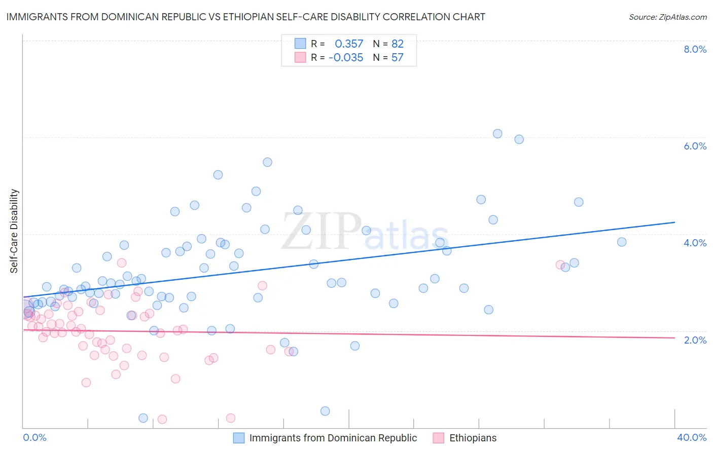 Immigrants from Dominican Republic vs Ethiopian Self-Care Disability