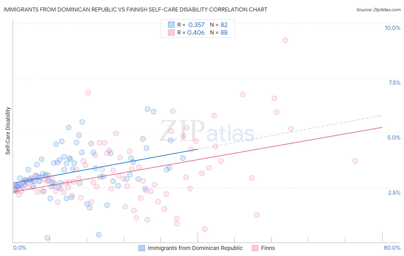 Immigrants from Dominican Republic vs Finnish Self-Care Disability