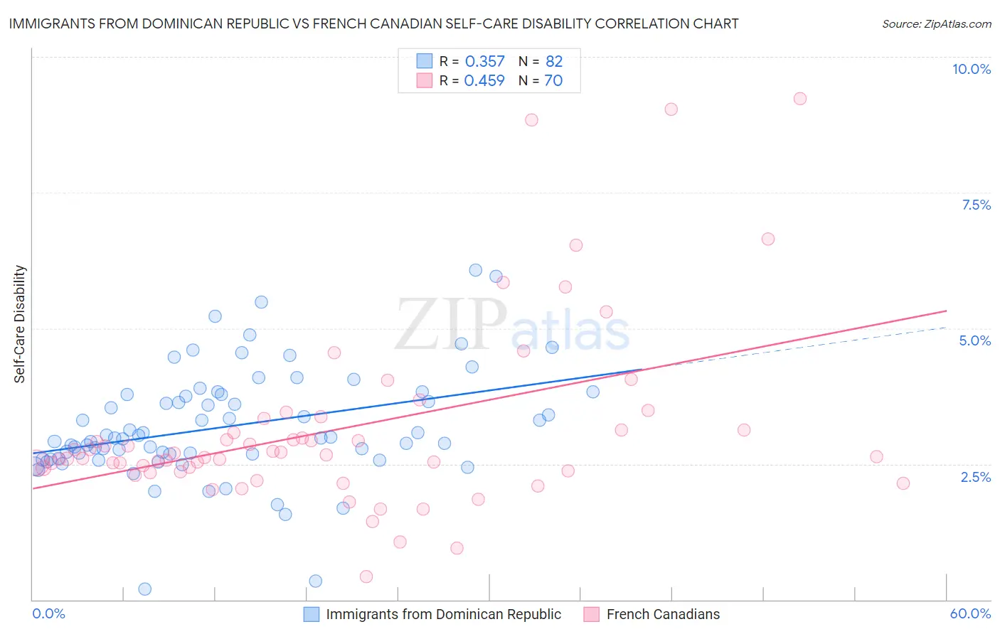 Immigrants from Dominican Republic vs French Canadian Self-Care Disability