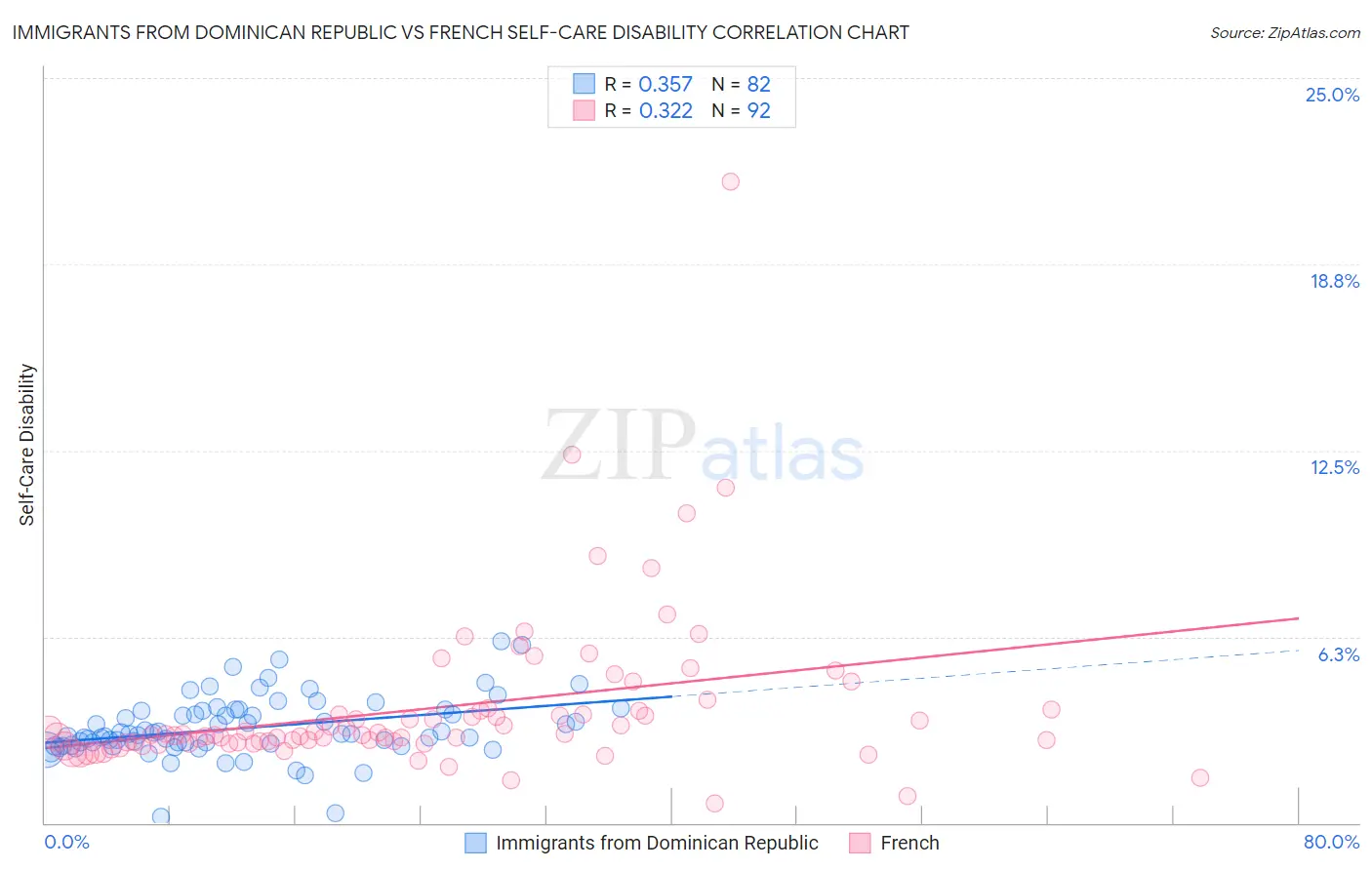 Immigrants from Dominican Republic vs French Self-Care Disability