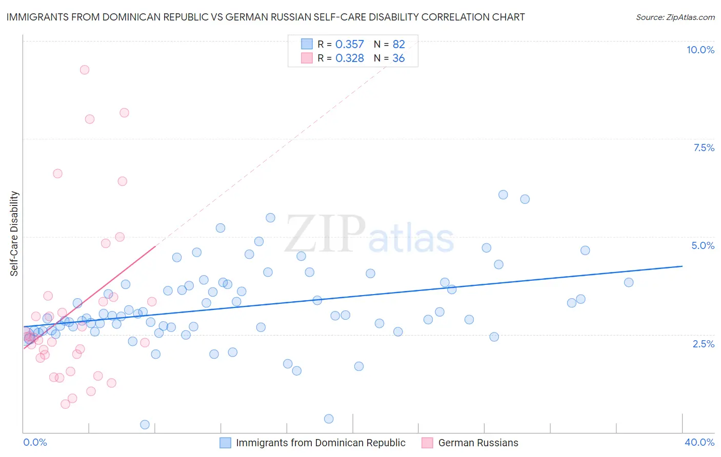 Immigrants from Dominican Republic vs German Russian Self-Care Disability