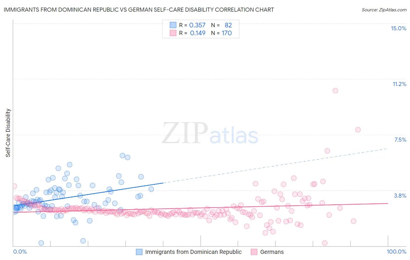 Immigrants from Dominican Republic vs German Self-Care Disability