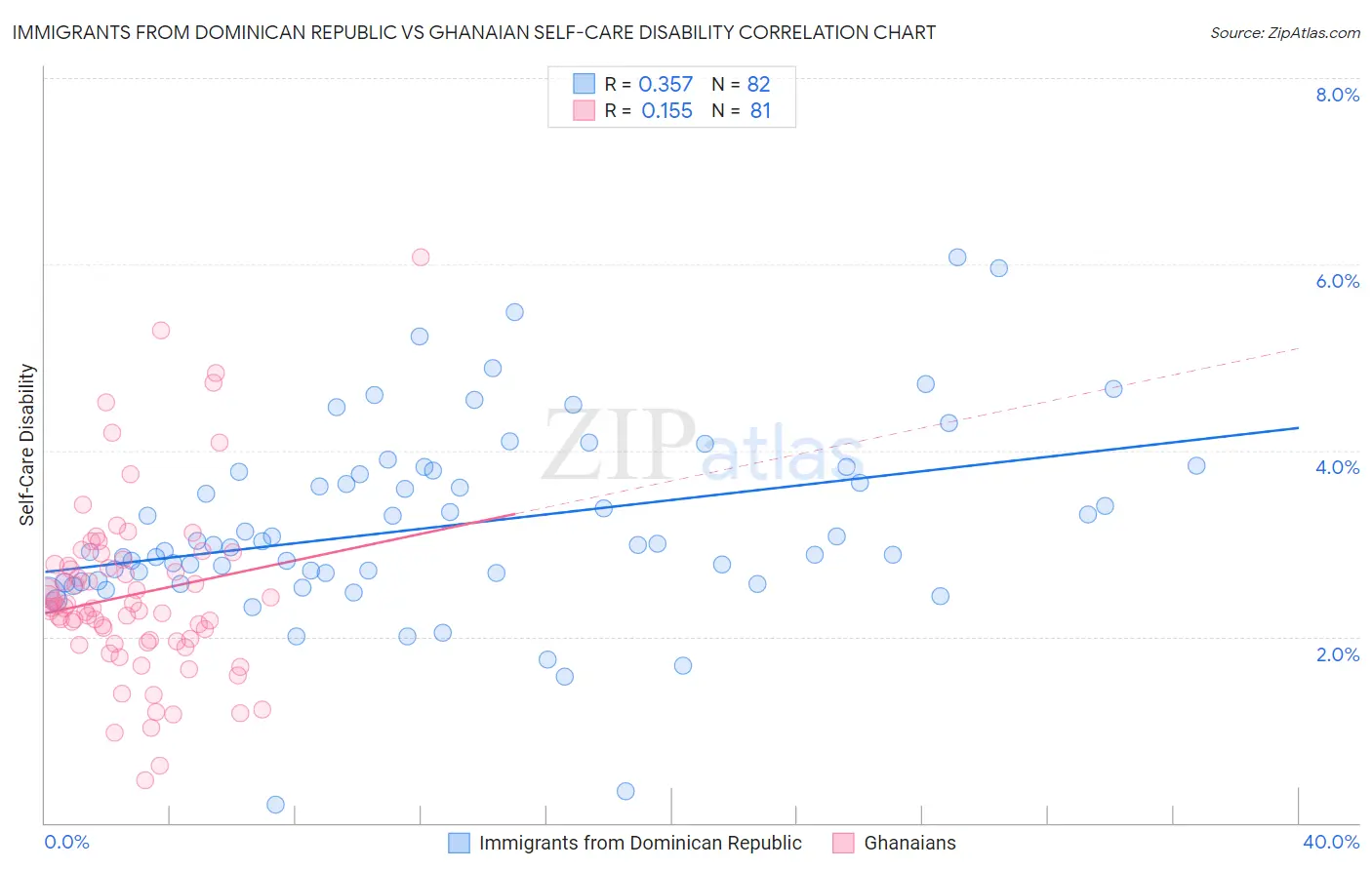 Immigrants from Dominican Republic vs Ghanaian Self-Care Disability