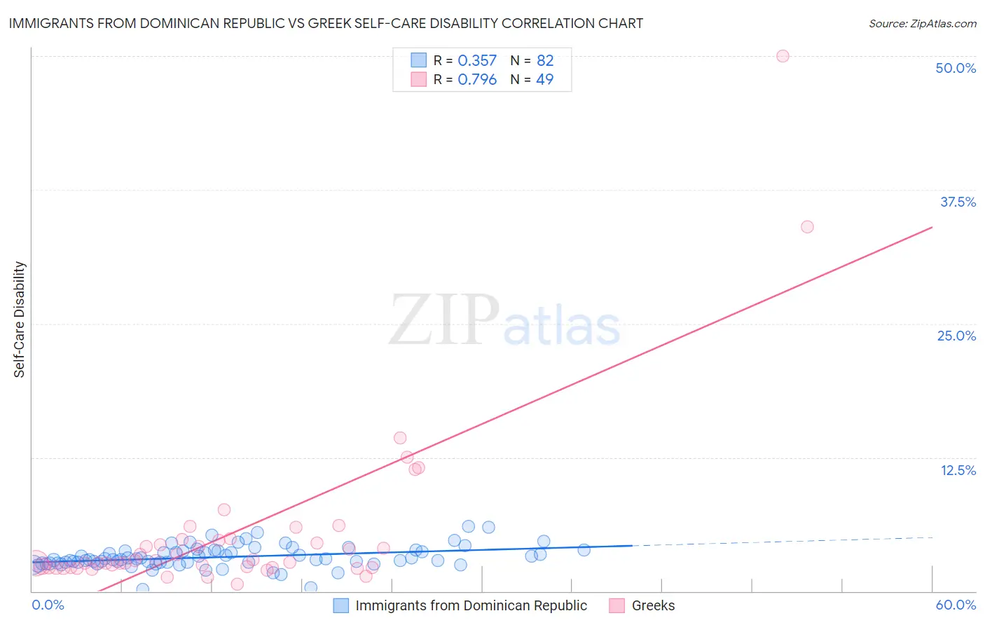 Immigrants from Dominican Republic vs Greek Self-Care Disability
