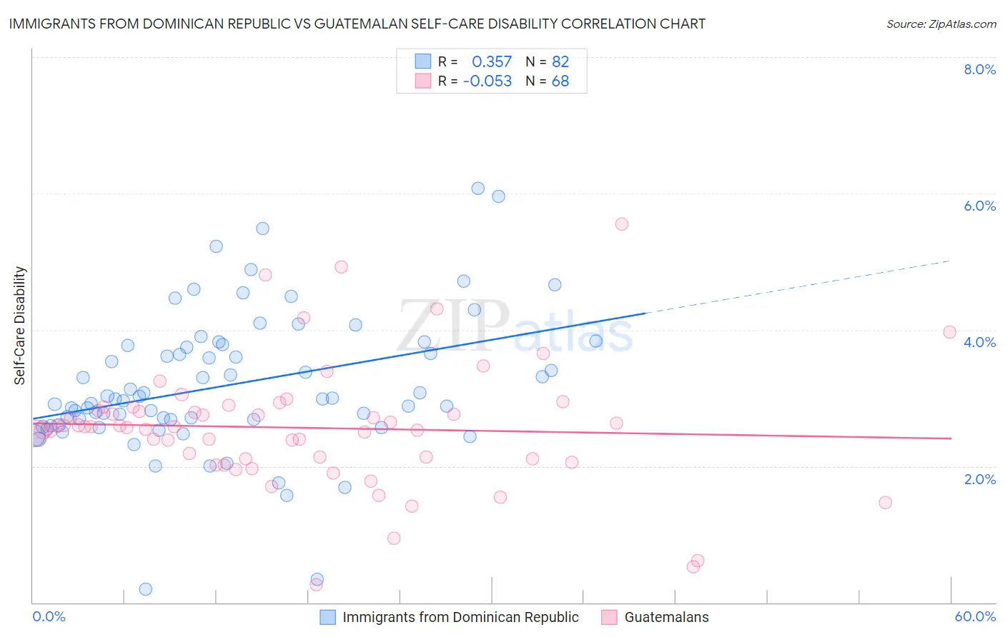 Immigrants from Dominican Republic vs Guatemalan Self-Care Disability