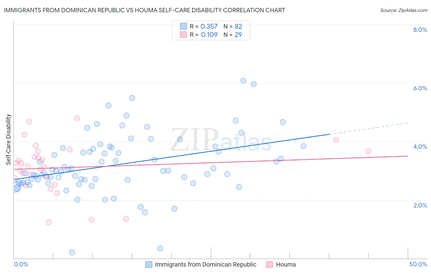 Immigrants from Dominican Republic vs Houma Self-Care Disability