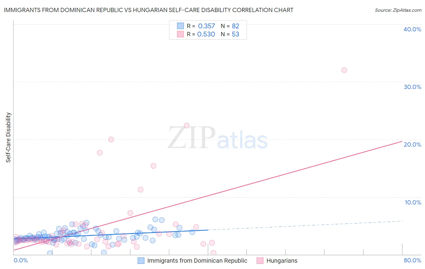 Immigrants from Dominican Republic vs Hungarian Self-Care Disability