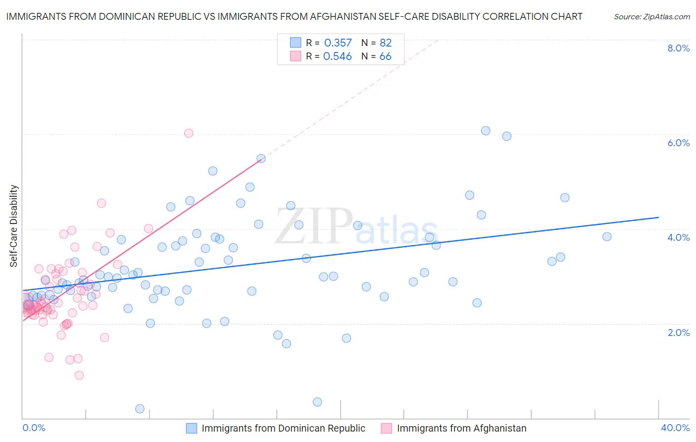 Immigrants from Dominican Republic vs Immigrants from Afghanistan Self-Care Disability
